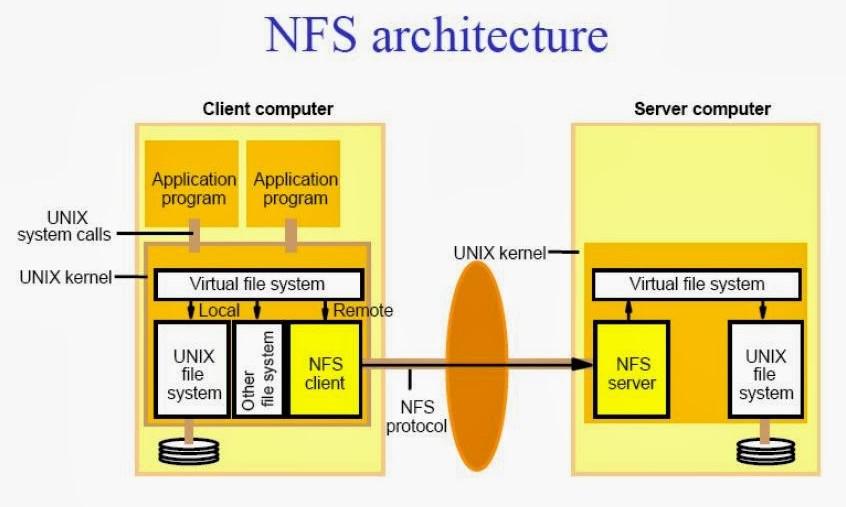  Qu'est ce  que  le protocole NFS  - Cover Image