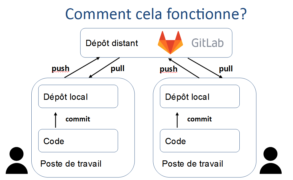 Description de comment fonctionne Git et GitLab