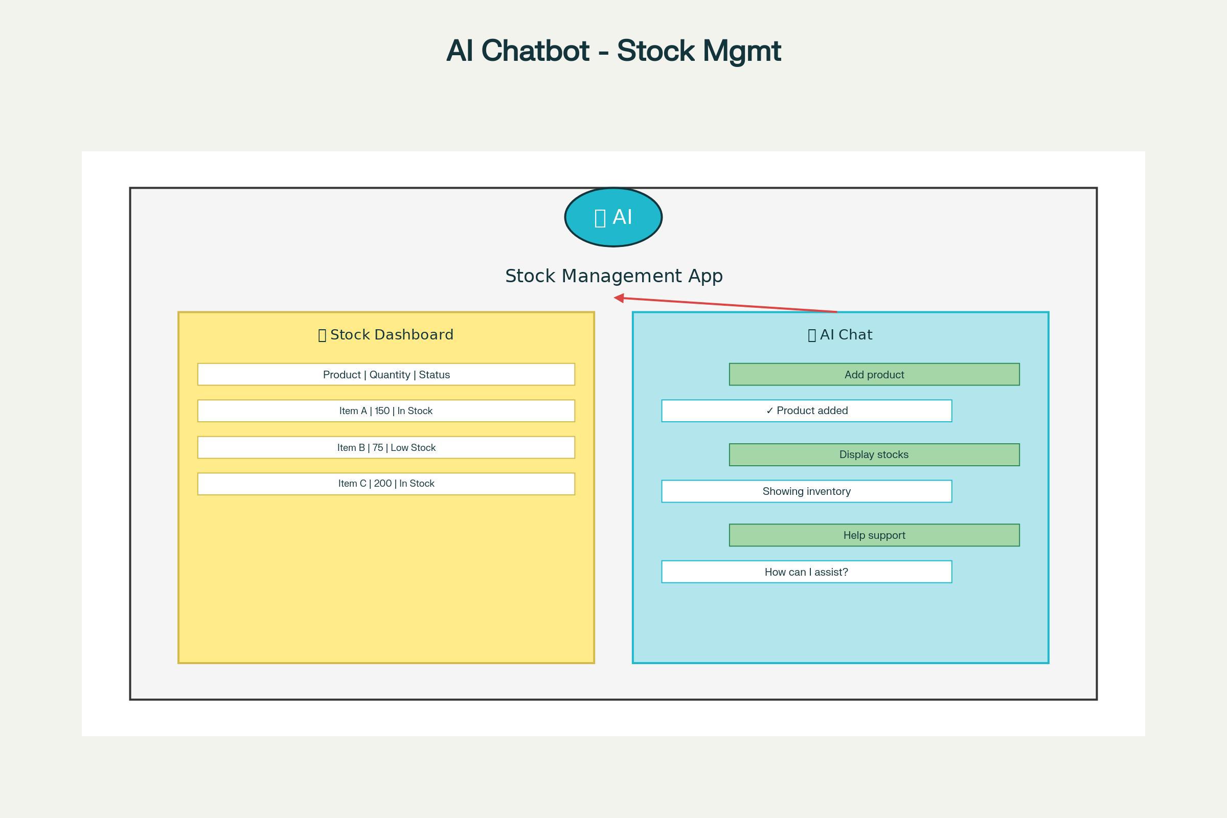 Schéma conceptuel du chatbot IA pour la gestion de stock