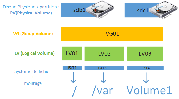 Élements clés de cette technologie