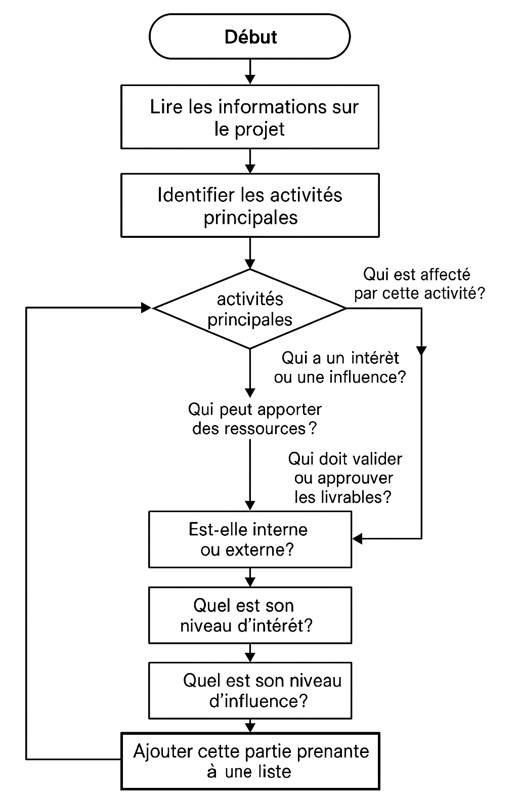 Identification des parties prenantes d'un projet. - Cover Image