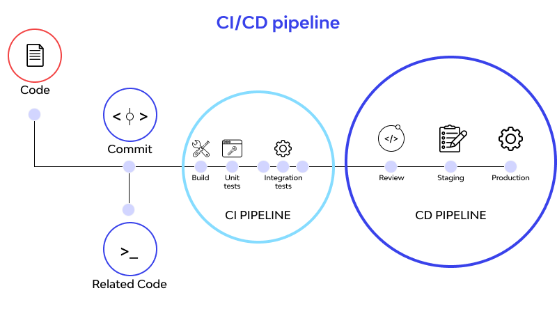 pipeline CI/CD