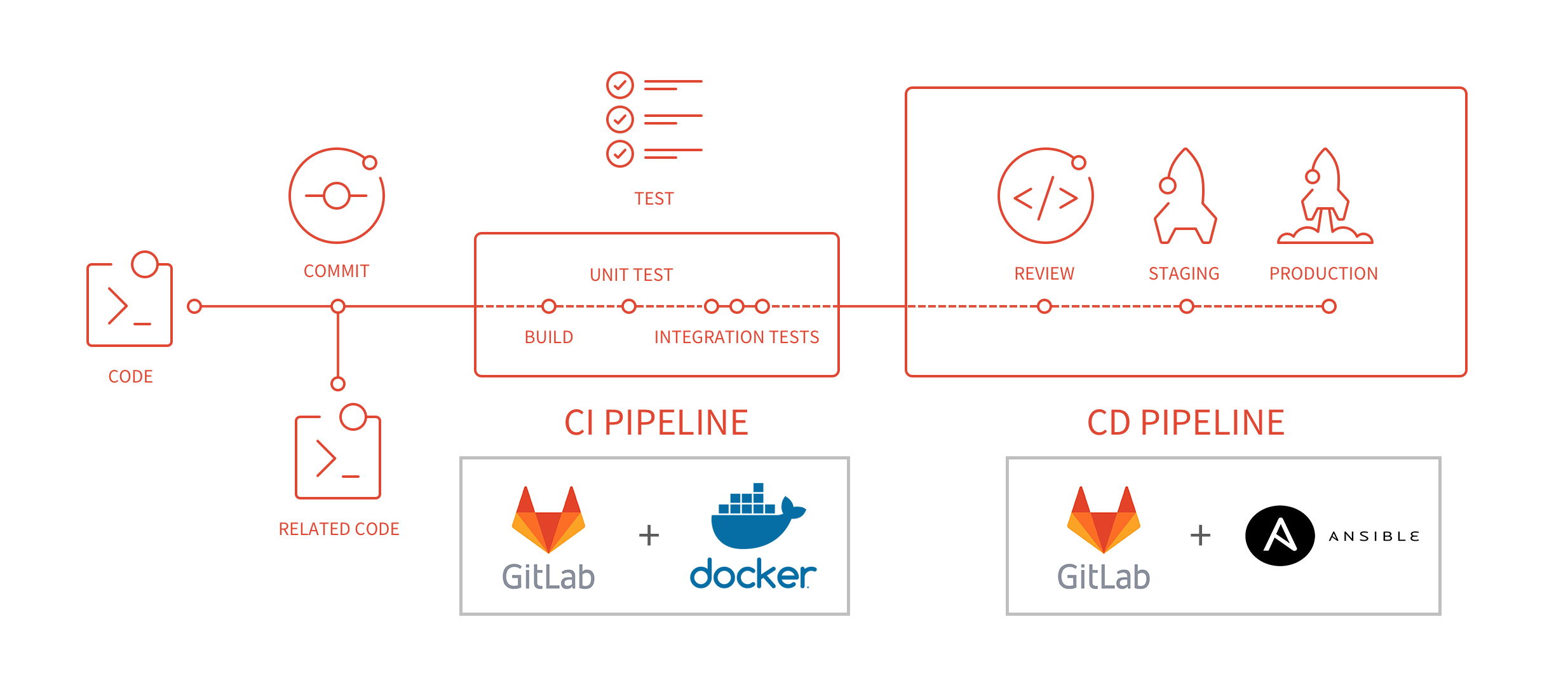 pipeline CI/CD
