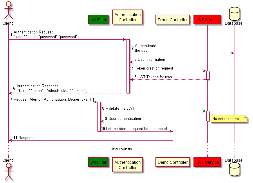 Diagramme de séquence du fonctionnement des jetons JWT