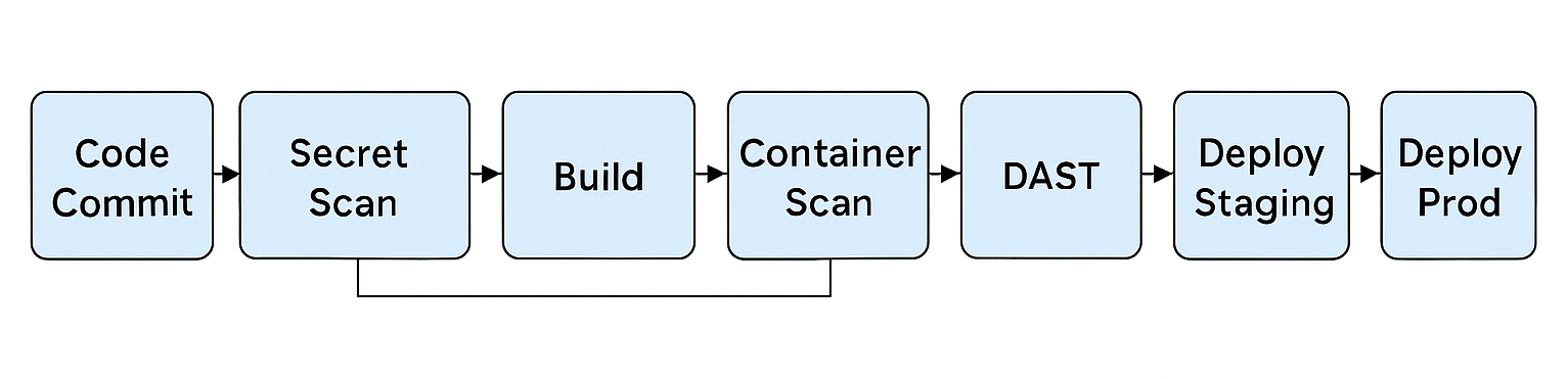 Representation Pipeline