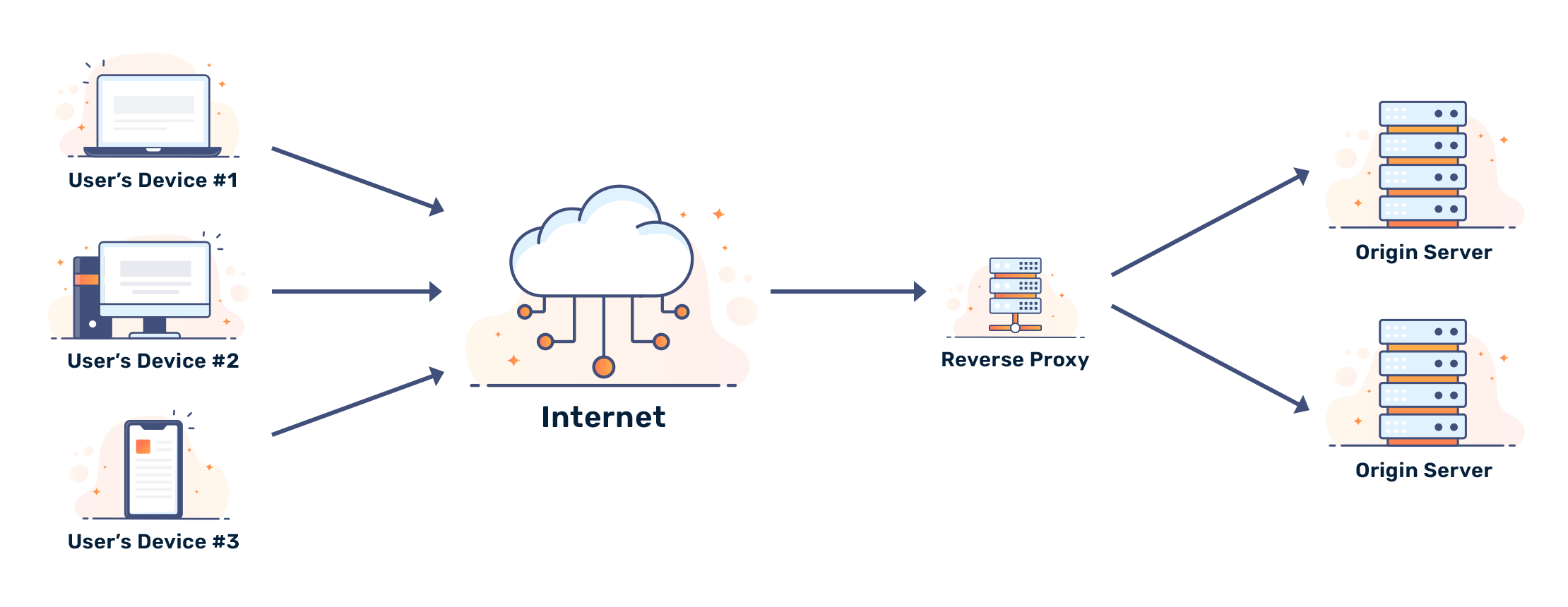 Schéma illustratif du reverse proxy