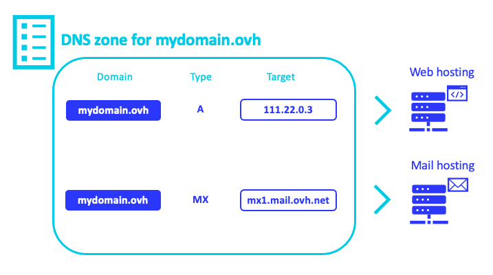 Domain Name System Records (DNS records) - Cover Image